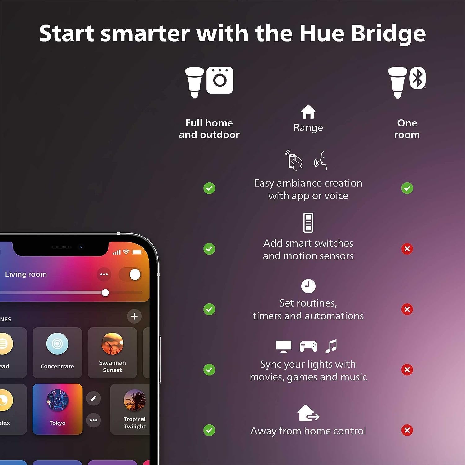 Kit Pemula Lampu Pintar Philip - Philips Bulb Hue ulasan dan harga